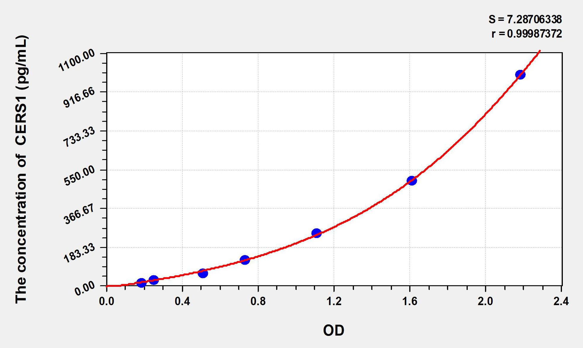 人神经酰胺合酶1(CERS1)酶联免疫吸附检测试剂盒标准曲线图