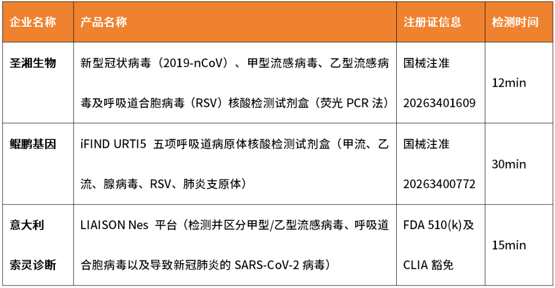监管放行多款呼吸道快速核酸试剂盒，呼吸道分子检测如何提速到20 min？