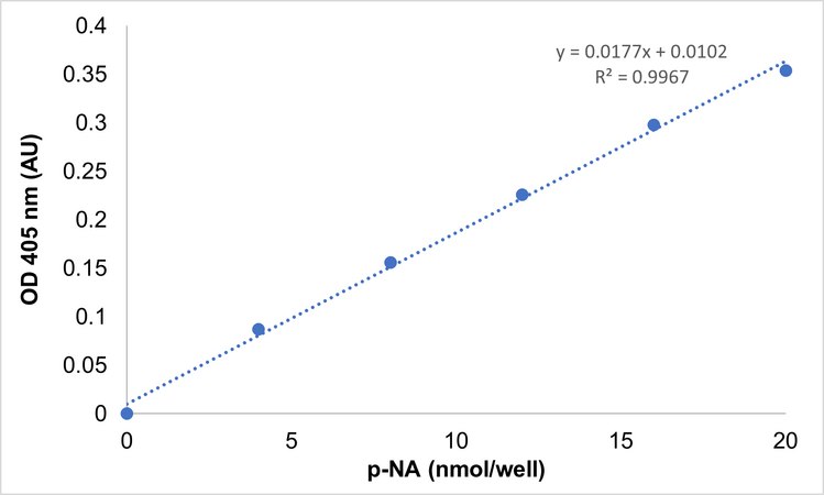 Trypsin Activity Assay Kit sufficient for 100 colorimetric tests