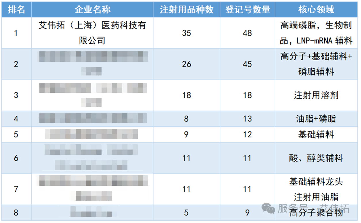 注射用辅料登记快速增长，市场高度集中——艾伟拓供注射用辅料登记数据半年度评估报告