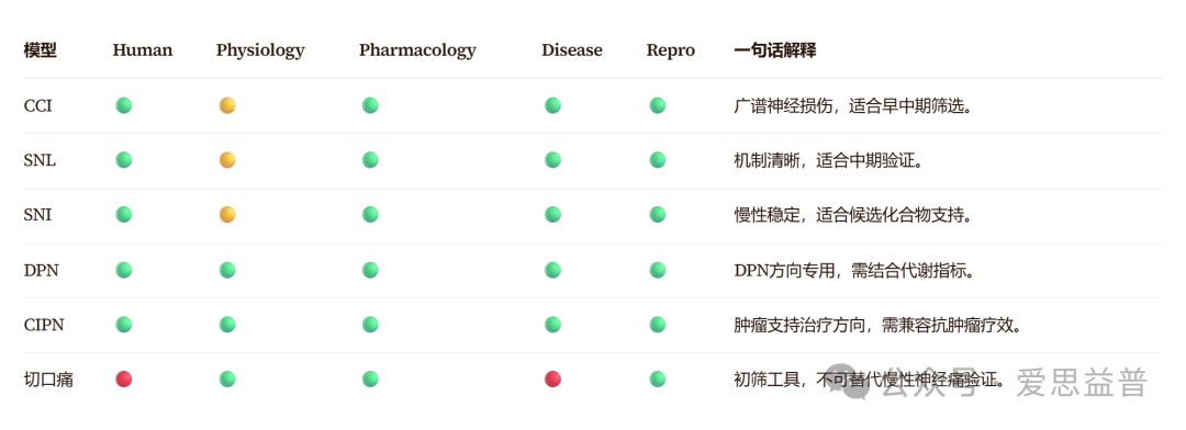 注：红色=「弱/不适用」，黄色=「中等/部分适用」，绿色=「较强/适用」。评价语境为「支持神经病理性疼痛候选化合物早中期药效验证」。