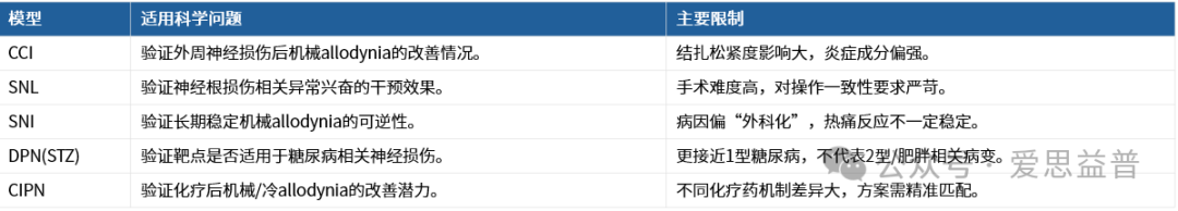 合理的策略是根据靶点机制分层部署，而非局限于单一模型：