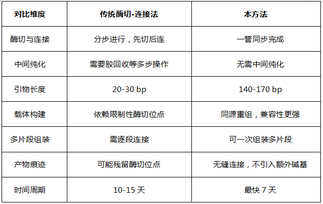 最快七天搞定复杂基因——一种高效基因合成新方法