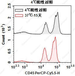 雄性恒河猴EDTA抗凝血样本检测热加速37℃和4℃对比结果