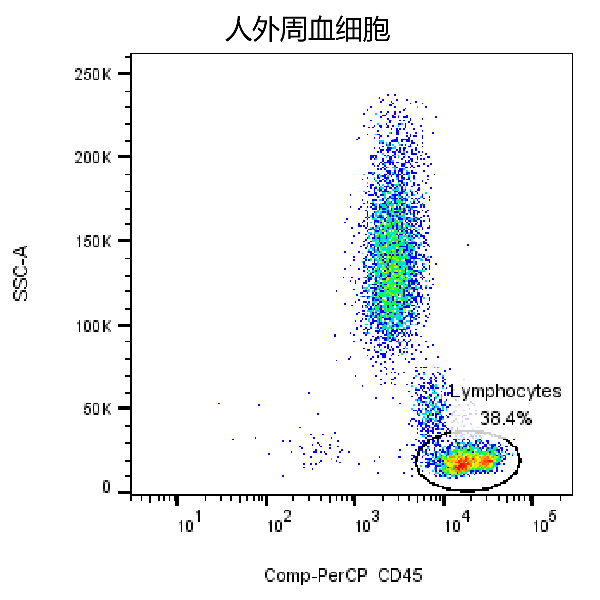 Human T-Subset Flow Kit(CD3 FITC/CD8 PE/CD45 PerCP/CD4 APC)产品图
