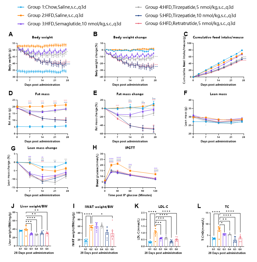 The efficacy of retatrutide in of HFD-induced hGLP1R/hGIPR/hGCGR mice