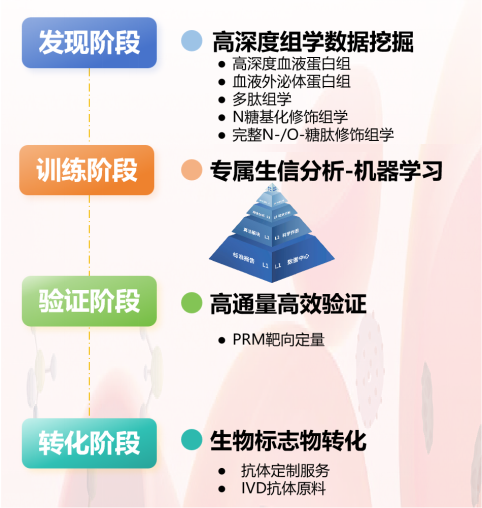景杰生物血液蛋白质组学完整解决方案：从血液样本洞见生命健康的分子密码