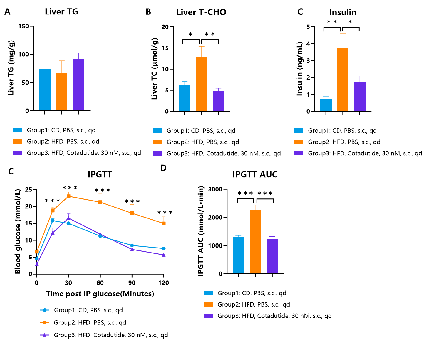 Liver triglyceride, cholesterol content and blood glucose levels of HFD-induced hGCGR/hGLP1R obese mice treated with Cotadutide.