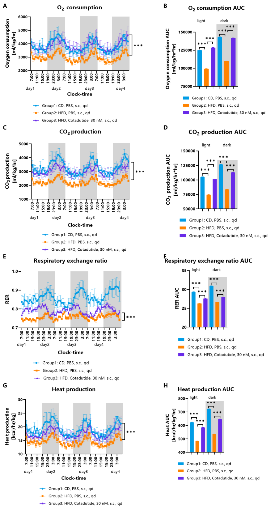 Oxygen consumption, carbon dioxide production, respiratory exchange ratio and heat production of HFD-induced hGCGR/hGLP1R obese mice treated with Cotadutide