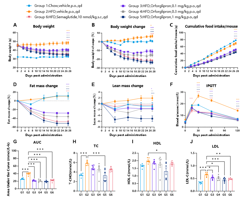 The efficacy of orforglipron in hGLP1R mice. The hGLP1R mice were fed CD or HFD. Administer saline or oroglipron orally once daily until euthanasia. Semaglutide was administered subcutaneously once daily until euthanasia.