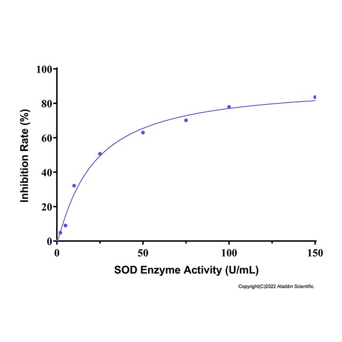 增强型总超氧化物歧化酶(SOD)活性检测试剂盒(WST-8, 微量法) ,BioReagent, 比色法, 适用于分析,阿拉丁