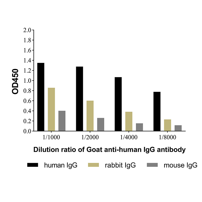 Goat Anti-Human IgG Antibody,已验证,PBS Only,见COA,阿拉丁