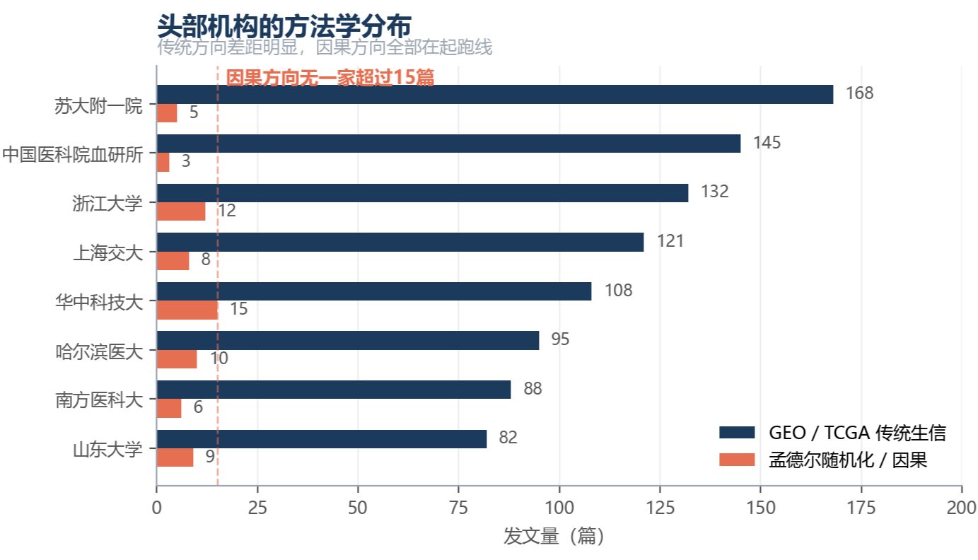 血液科SCI论文高分攻略：临床已经用因果逻辑，数据库研究还停在描述层面