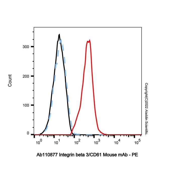 Integrin beta 3/CD61 Mouse mAb,无载体, ExactAb™, 已验证, 见COA,阿拉丁