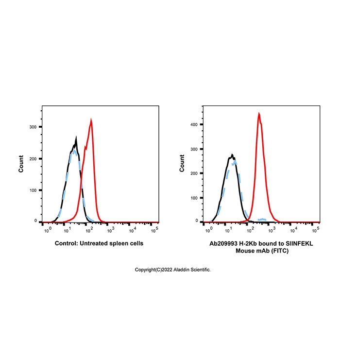 H-2Kb bound to SIINFEKL Mouse mAb (FITC),ExactAb™, 已验证, Ex:498nm, Em:517nm, 0.5 mg/mL,阿拉丁