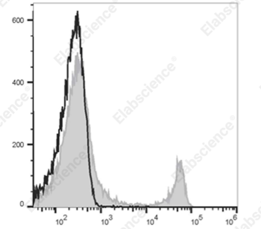 CD8a流式抗体新选择：Elab Fluor®700标记 发射719nm