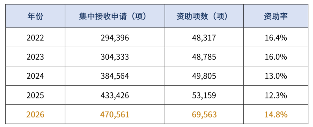 2026国自然放榜：解析资助趋势变化