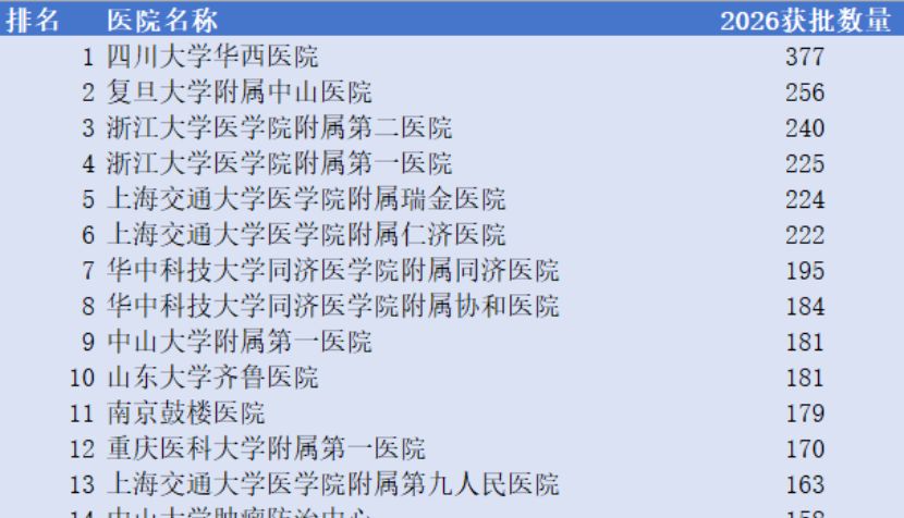 2026国自然医院榜大洗牌：华西377项一骑绝尘，谁是今年最大黑马？