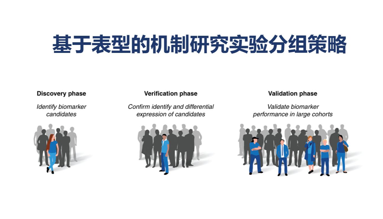 基于表型的机制研究中，该怎么设计蛋白质组学实验分组？