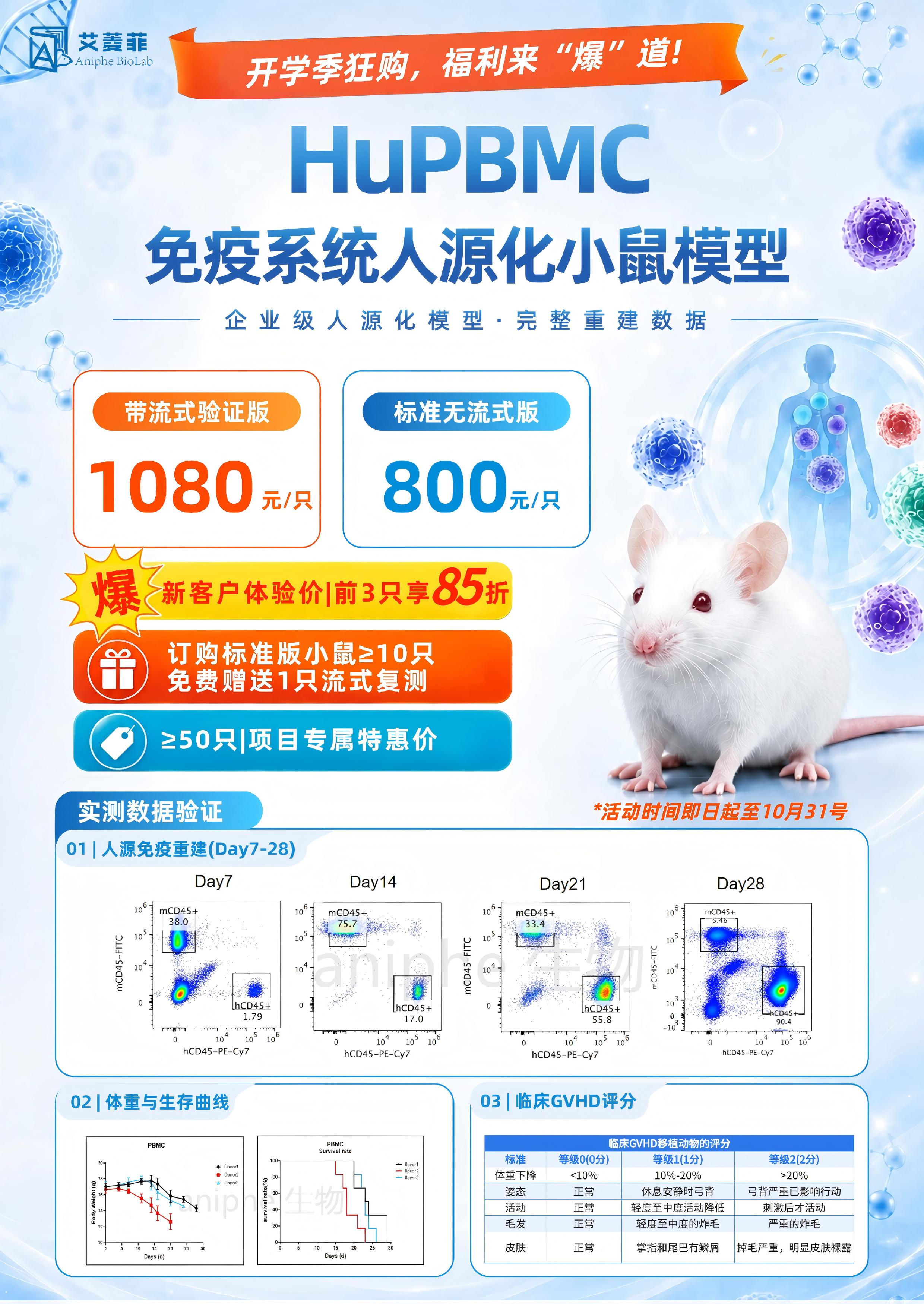 【HuPBMC免疫系统人源化模型】¥800起！一鼠一质控，数据真溯源！
