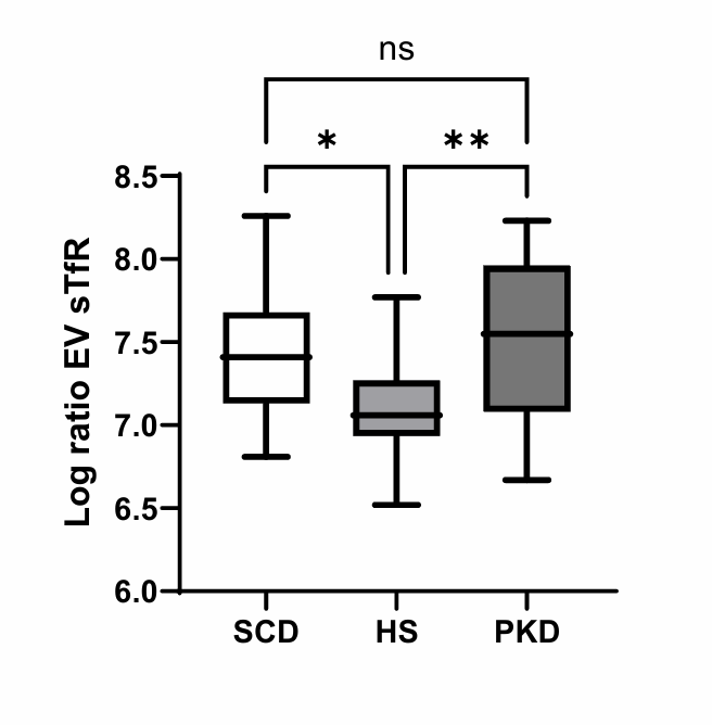 ApogeeFlow纳米流式仪文章分享,丹麦荷兰科研团队发表在Blood RCI “Erythroid derived extracellular vesicles and interplay with soluble transferrin receptor in hereditary hemolytic anemias” 报告
