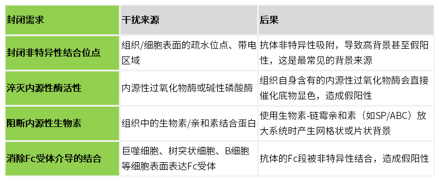 封闭不够背景糊，封闭过头信号丢，你的实验选对“通关密码”了吗？