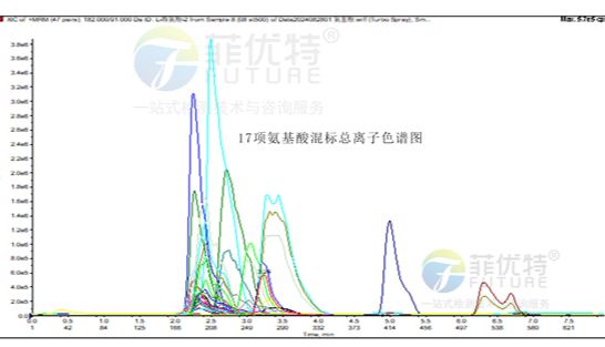 肌肉游离氨基酸组成检测，评估畜禽及水产肉质风味品质的调控效应