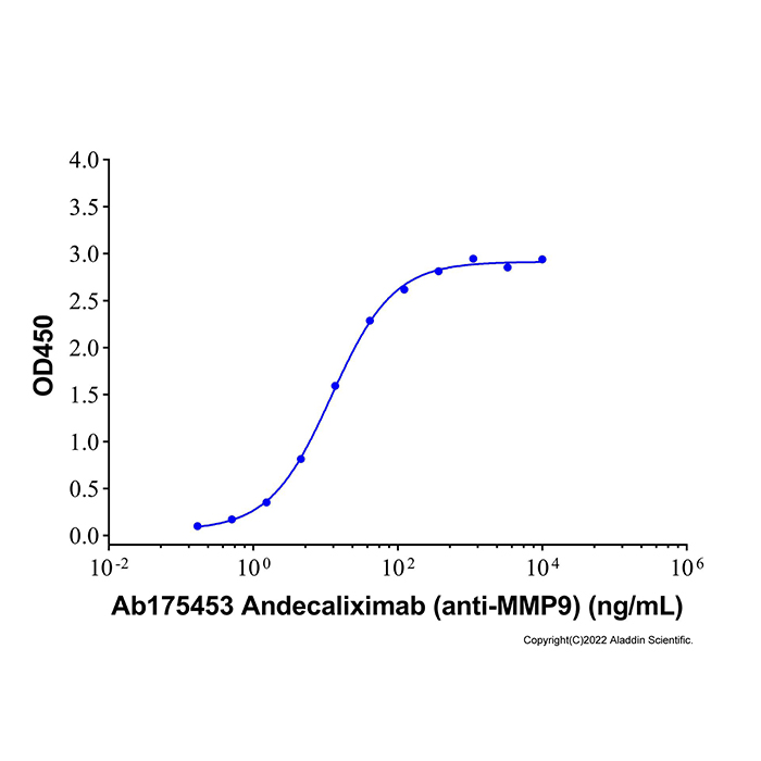 Recombinant Human MMP-9 Protein,无动物源, 无载体, 生物活性, 高性能, His标签, PBS Only, ≥95%(SDS-PAGE),阿拉丁产品图
