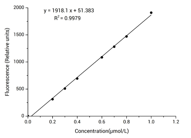 Elabscience NAC荧光法检测试剂盒，50min快速出结果