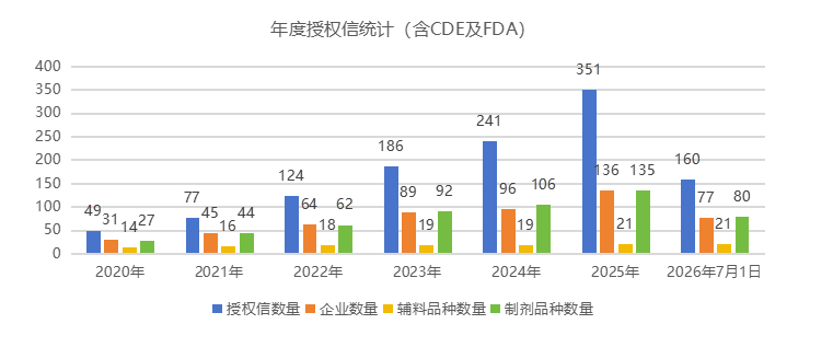 授权信信息统计报告 ——六年1188份授权信，解码中国高端制剂辅料赛道的增长密码