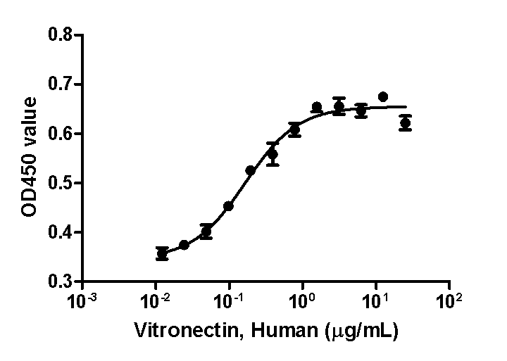 乔默新品发布：玻连蛋白Vitronectin——标准化细胞培养的基质原料