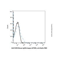 Mouse IgG2b-kappa (AF555), anti-Spike RBD,ExactAb™, 已验证, 0.5 mg/mL,阿拉丁