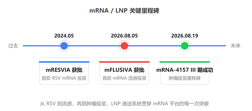 从mRNA 流感疫苗获批到肿瘤疫苗 III 期成功：LNP 递送系统的黄金时代