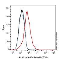 CD54 Rat mAb (FITC),ExactAb™, 已验证, Ex:498nm, Em:517nm, 0.5 mg/mL,阿拉丁