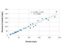 Serum Amyloid A (SAA) Mouse mAb，无载体, ExactAb™, 已验证, 见COA，阿拉丁