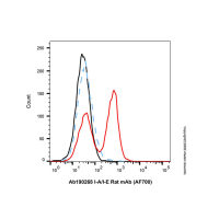 I-A/I-E Rat mAb (AF700),ExactAb™, 已验证, 0.5 mg/mL,阿拉丁
