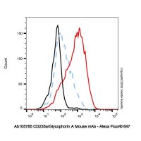 CD235a/Glycophorin A Mouse mAb,无载体, ExactAb™, 已验证, 见COA,阿拉丁