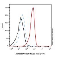 CD21 Mouse mAb (FITC),ExactAb™, 已验证, Ex:498nm, Em:517nm, 5 μL/test,阿拉丁