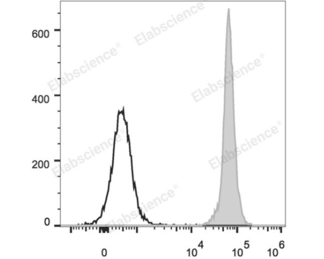 FITC抗大鼠CD45流式抗体[OX-1]，大鼠免疫细胞研究优选，文献验证