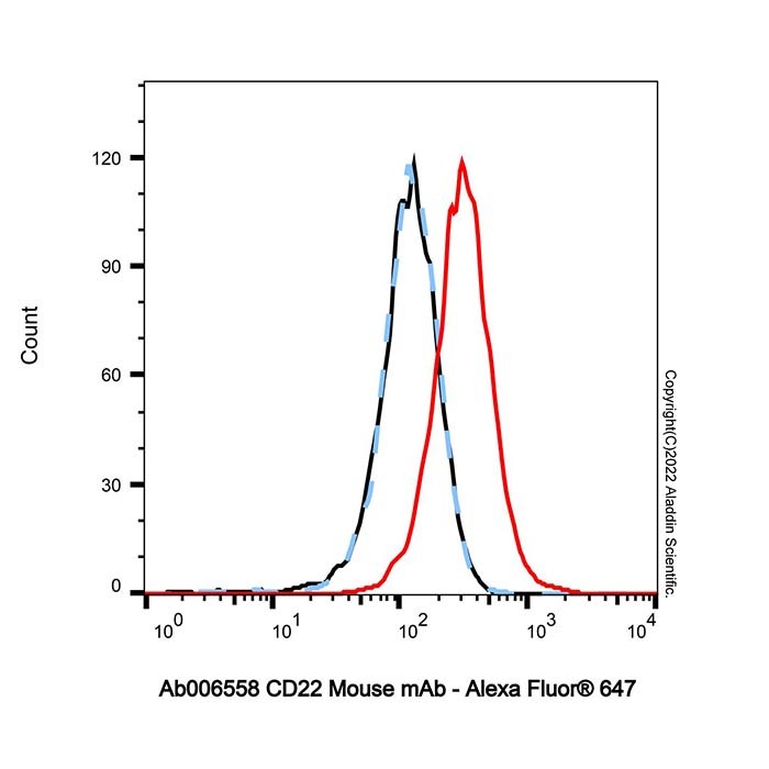CD22 Mouse mAb，无载体, ExactAb™, 已验证, 见COA，阿拉丁产品图