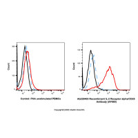 Recombinant IL-2 Receptor alpha/CD25 Antibody (AF660),重组,ExactAb™,已验证,5 μL/test,阿拉丁
