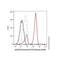 Recombinant CD3 Antibody (AF488),ExactAb™, 已验证, 重组, 5 μL/test,阿拉丁