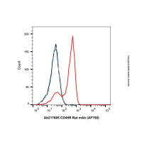CD45R Rat mAb (AF750),ExactAb™, 已验证, 0.5 mg/mL,阿拉丁