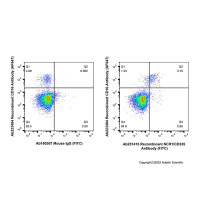 Recombinant NCR1/CD335 Antibody (FITC),ExactAb™, 已验证, 重组, 5 μL/test,阿拉丁