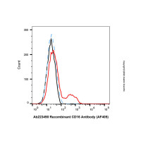 Recombinant CD16 Antibody (AF405)，ExactAb™, 已验证, 重组, 1 μL/test，阿拉丁