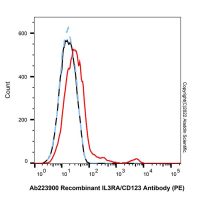 Recombinant IL3RA/CD123 Antibody (PE),重组, ExactAb™, 已验证, 1 μL/test,阿拉丁