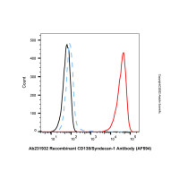 Recombinant CD138/Syndecan-1 Antibody (AF594) ,重组,ExactAb™,已验证,1 μL/test,阿拉丁