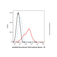 Recombinant CD38 Antibody (Biotin)，ExactAb™, 已验证, 重组, 0.5mg/mL，阿拉丁