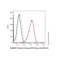 Transferrin Receptor/CD71 Mouse mAb (PE-Cy7)，ExactAb™,已验证,5 μL/test，阿拉丁