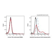 Recombinant CD103 Antibody (APC),重组, ExactAb™, 已验证, 5 μL/test,阿拉丁